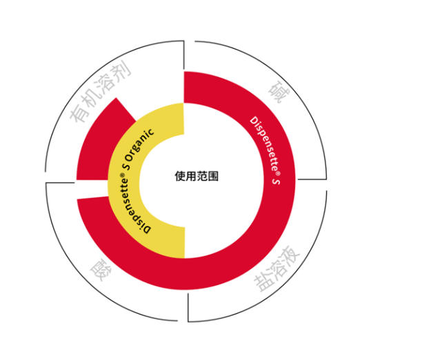 实验室魔法棒:让你秒变分液高手