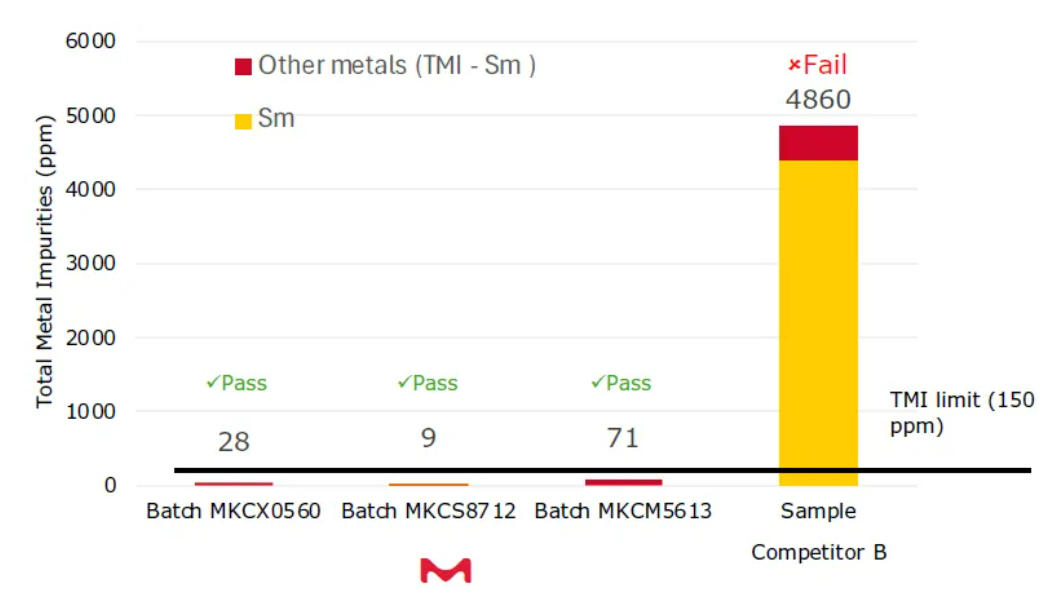 首次揭晓:Sigma-Aldrich®高纯金属盐,凭什么这么“纯”?