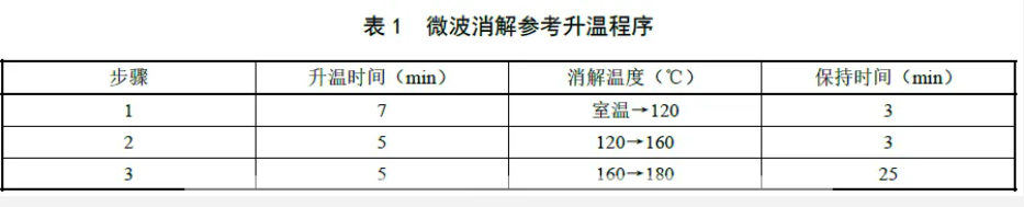 《HJ 166-2026土壤环境监测技术规范》现已实施,土壤中重金属元素分析您准备好了吗?